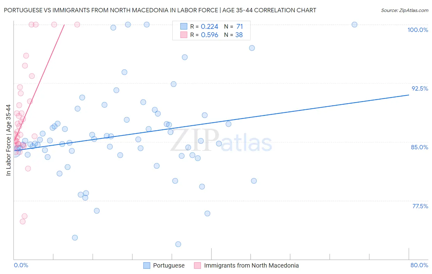 Portuguese vs Immigrants from North Macedonia In Labor Force | Age 35-44