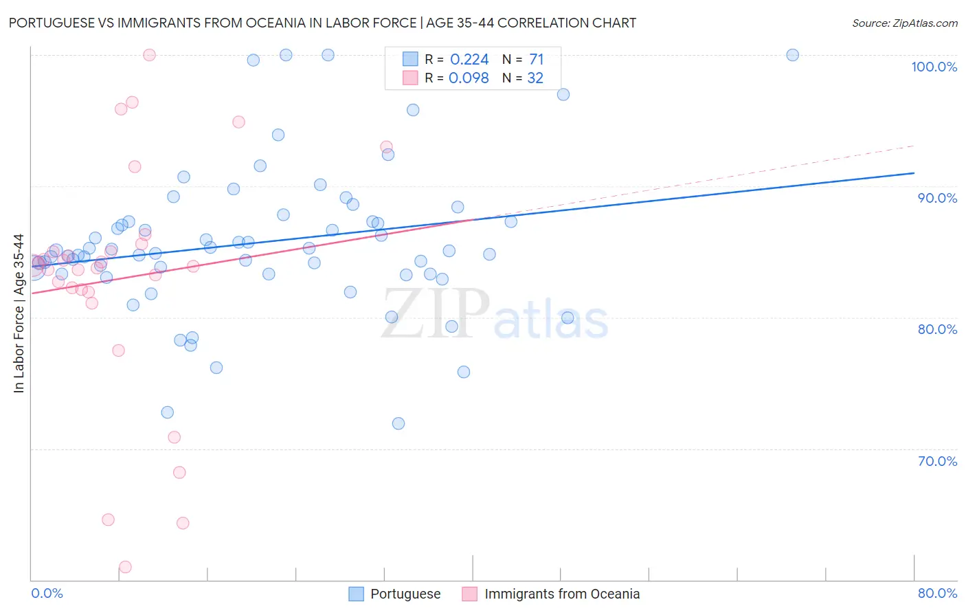 Portuguese vs Immigrants from Oceania In Labor Force | Age 35-44