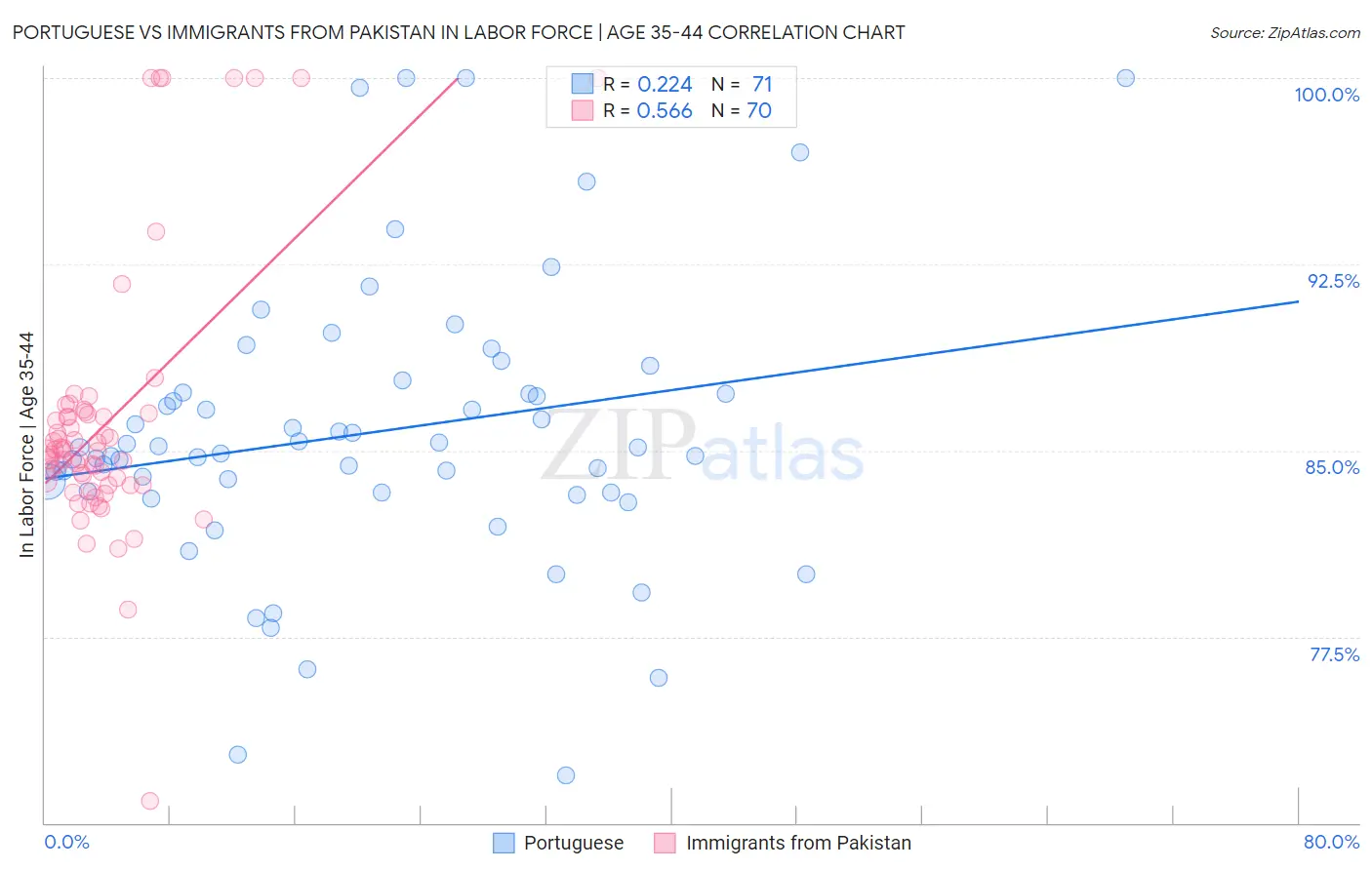 Portuguese vs Immigrants from Pakistan In Labor Force | Age 35-44