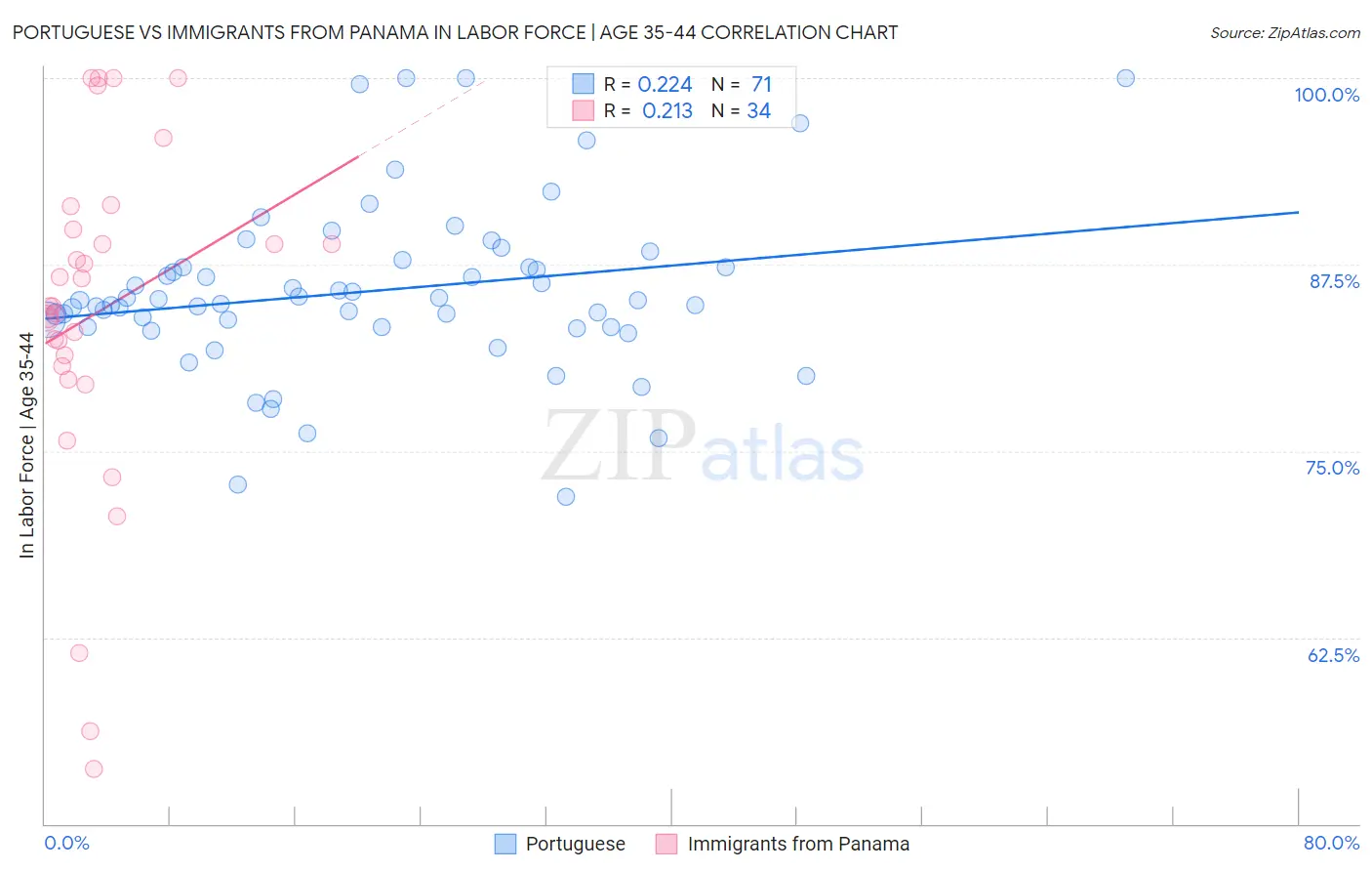 Portuguese vs Immigrants from Panama In Labor Force | Age 35-44