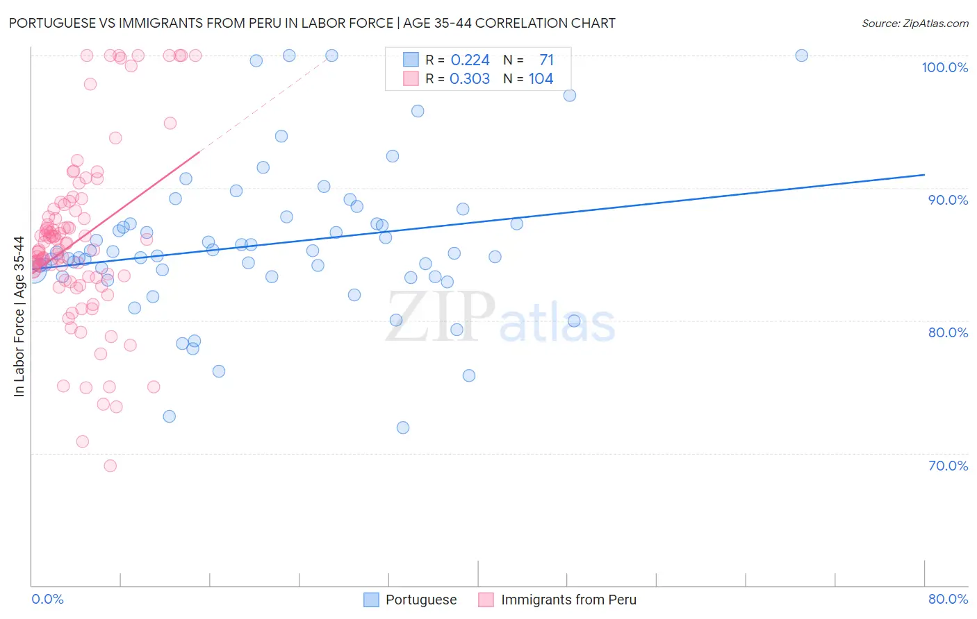 Portuguese vs Immigrants from Peru In Labor Force | Age 35-44