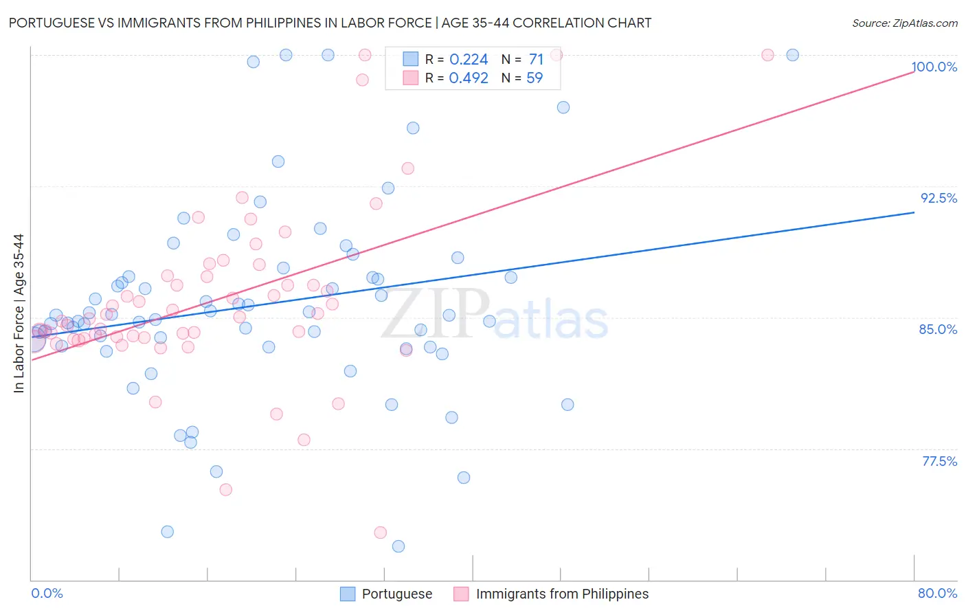 Portuguese vs Immigrants from Philippines In Labor Force | Age 35-44