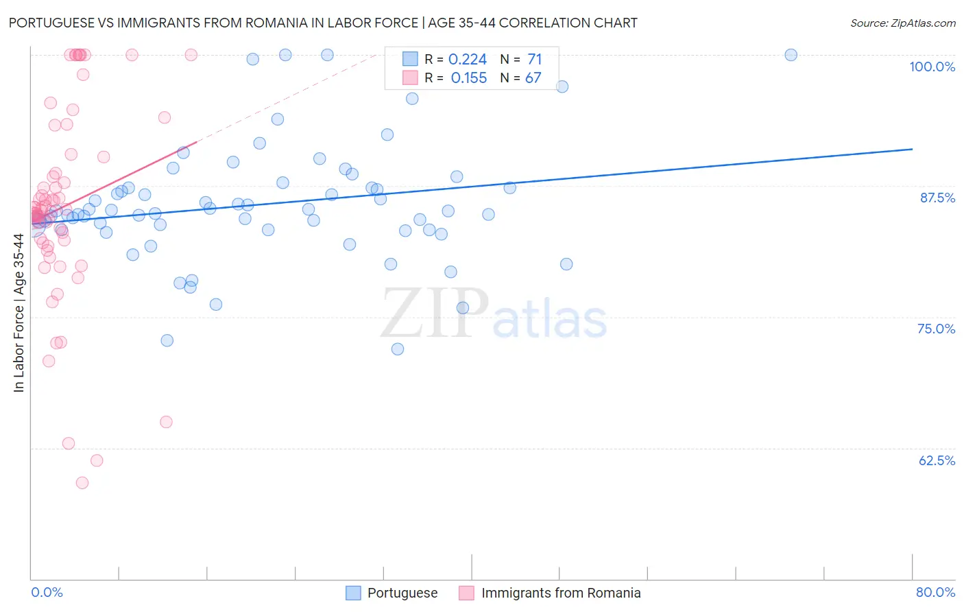 Portuguese vs Immigrants from Romania In Labor Force | Age 35-44