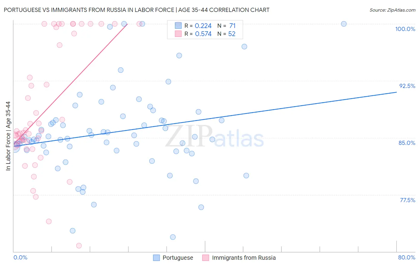Portuguese vs Immigrants from Russia In Labor Force | Age 35-44