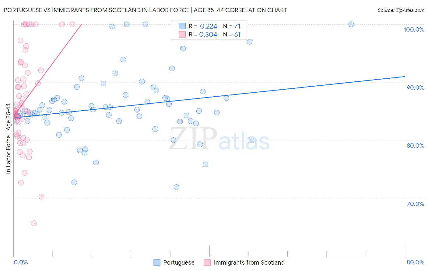 Portuguese vs Immigrants from Scotland In Labor Force | Age 35-44