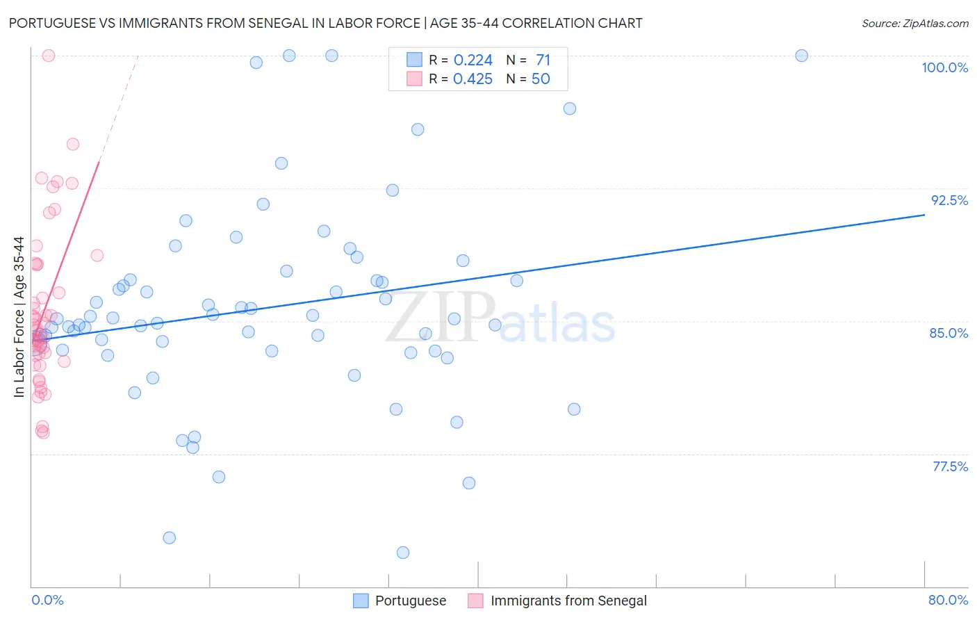 Portuguese vs Immigrants from Senegal In Labor Force | Age 35-44