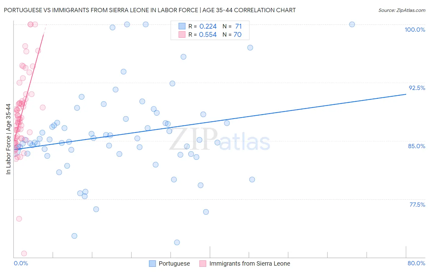 Portuguese vs Immigrants from Sierra Leone In Labor Force | Age 35-44