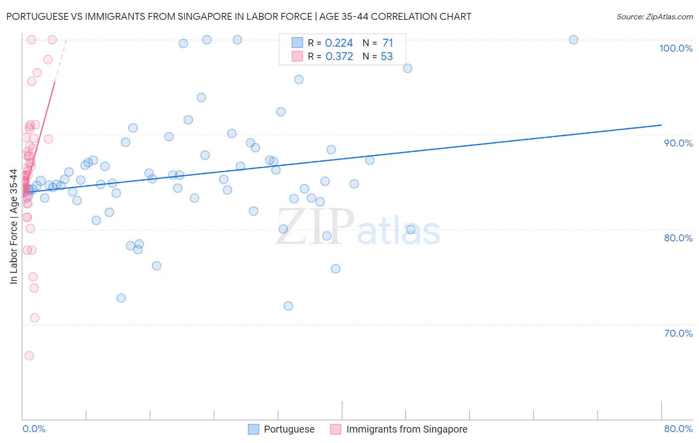 Portuguese vs Immigrants from Singapore In Labor Force | Age 35-44