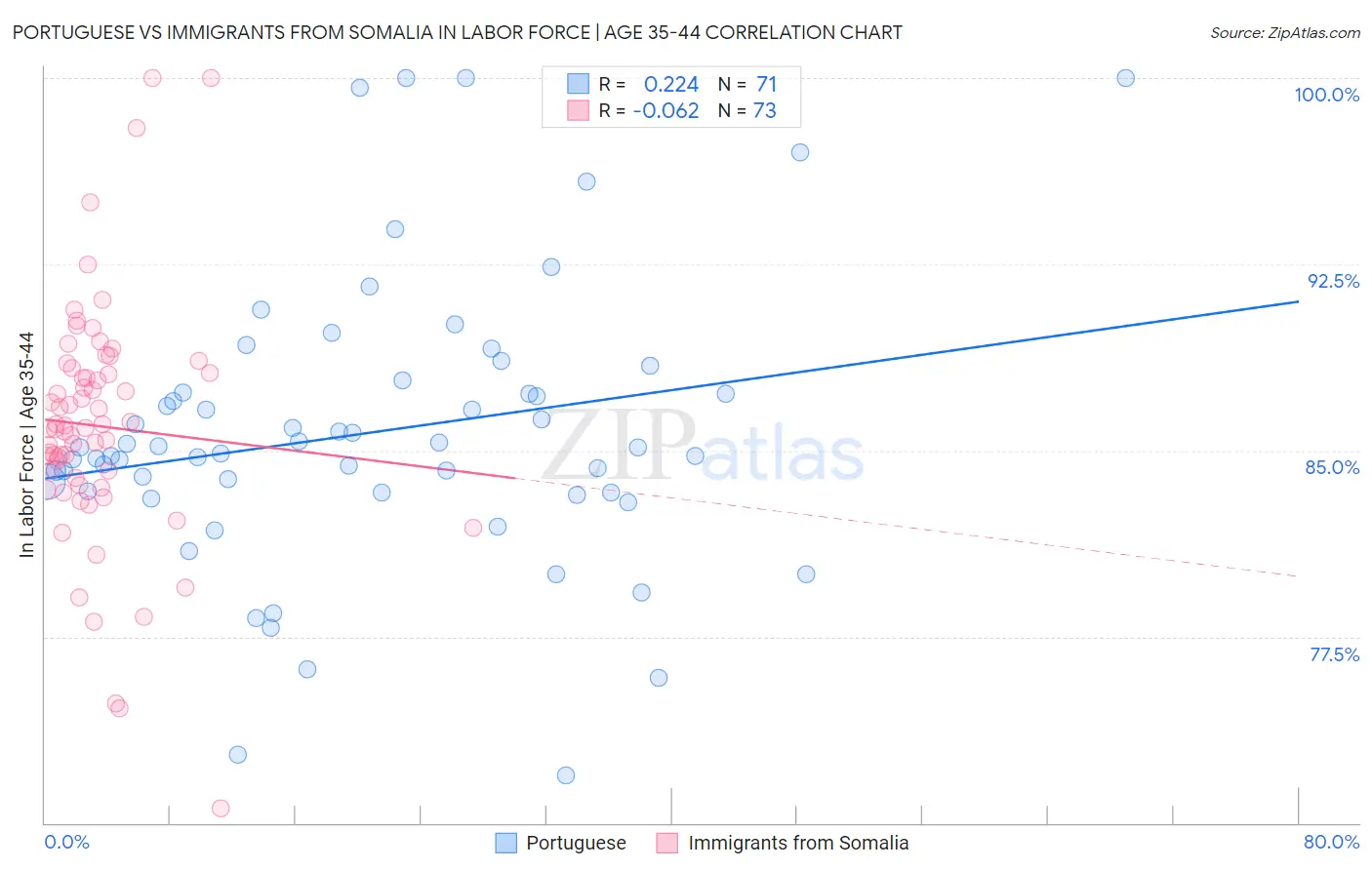 Portuguese vs Immigrants from Somalia In Labor Force | Age 35-44