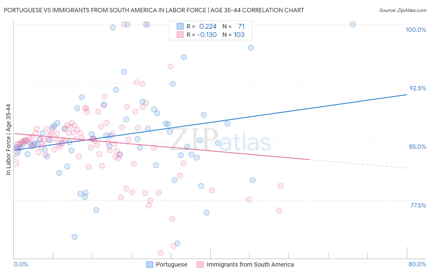 Portuguese vs Immigrants from South America In Labor Force | Age 35-44