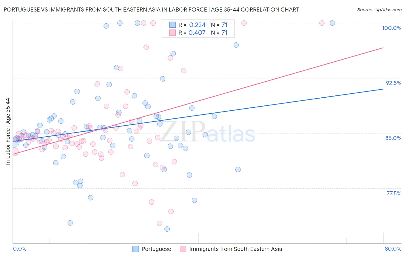 Portuguese vs Immigrants from South Eastern Asia In Labor Force | Age 35-44
