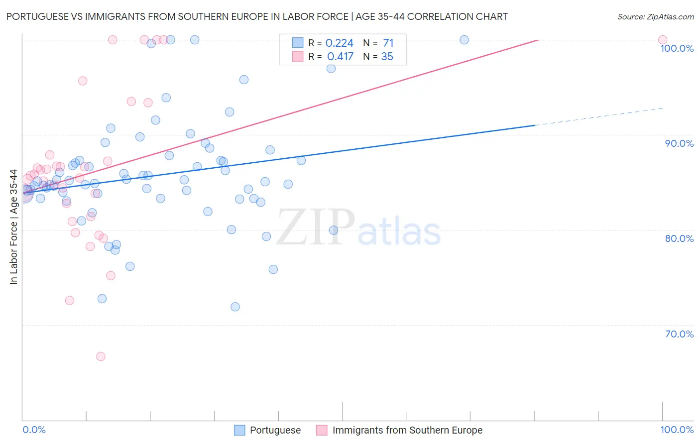 Portuguese vs Immigrants from Southern Europe In Labor Force | Age 35-44