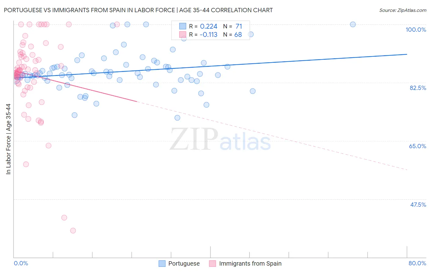 Portuguese vs Immigrants from Spain In Labor Force | Age 35-44