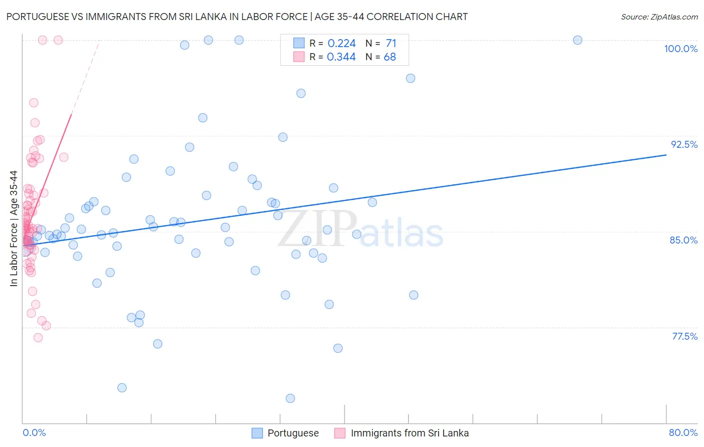 Portuguese vs Immigrants from Sri Lanka In Labor Force | Age 35-44