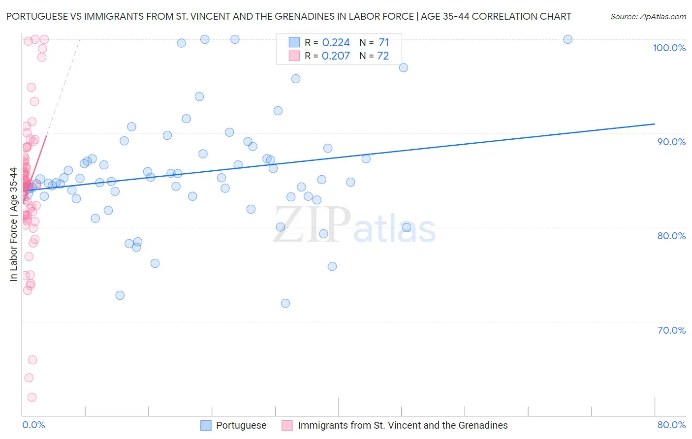 Portuguese vs Immigrants from St. Vincent and the Grenadines In Labor Force | Age 35-44