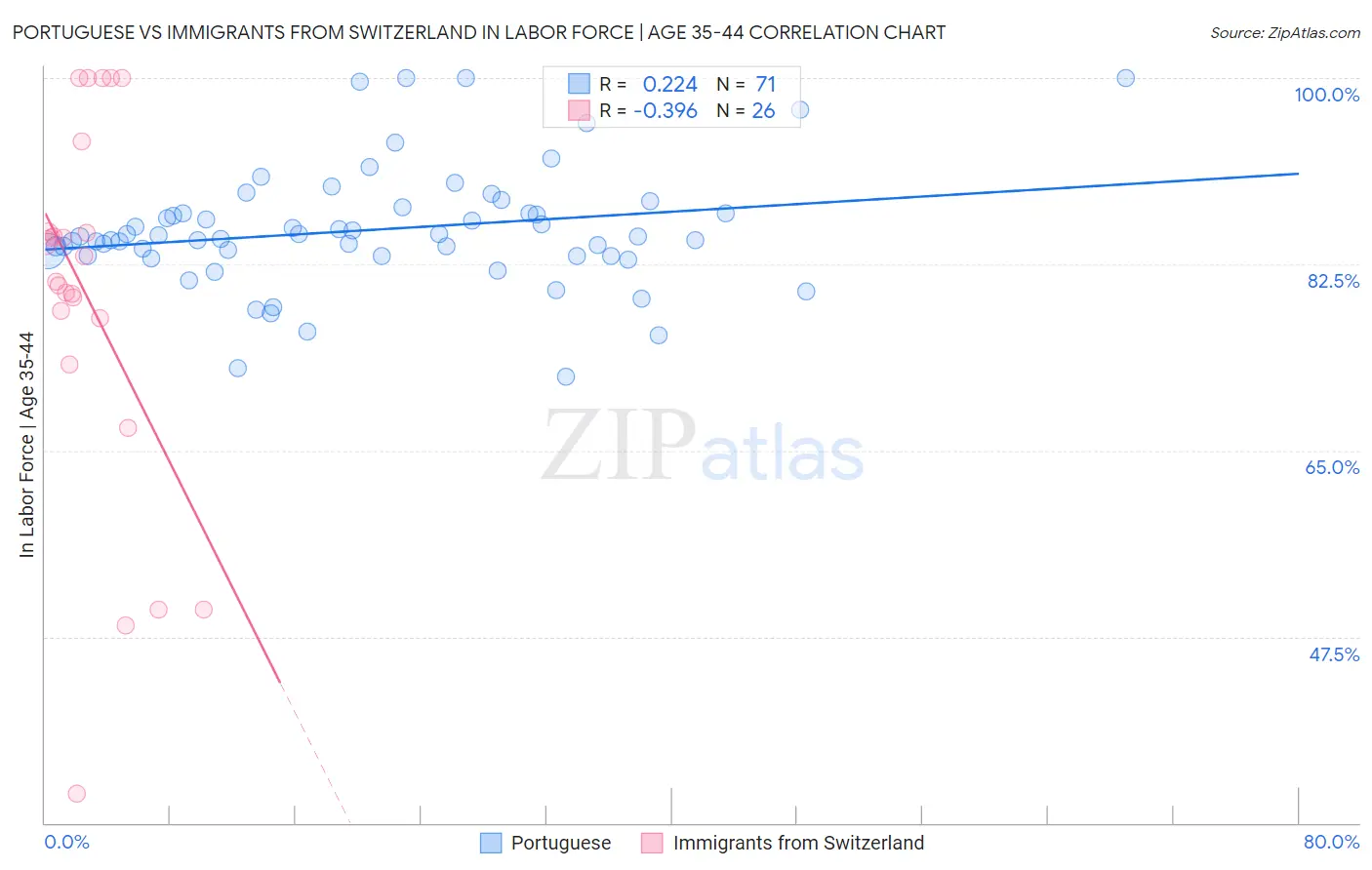 Portuguese vs Immigrants from Switzerland In Labor Force | Age 35-44