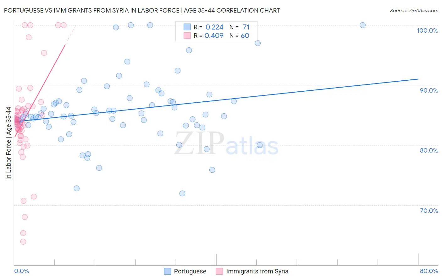 Portuguese vs Immigrants from Syria In Labor Force | Age 35-44