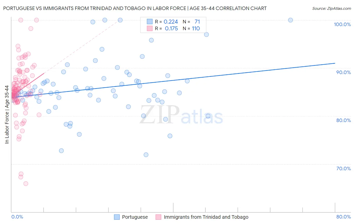 Portuguese vs Immigrants from Trinidad and Tobago In Labor Force | Age 35-44