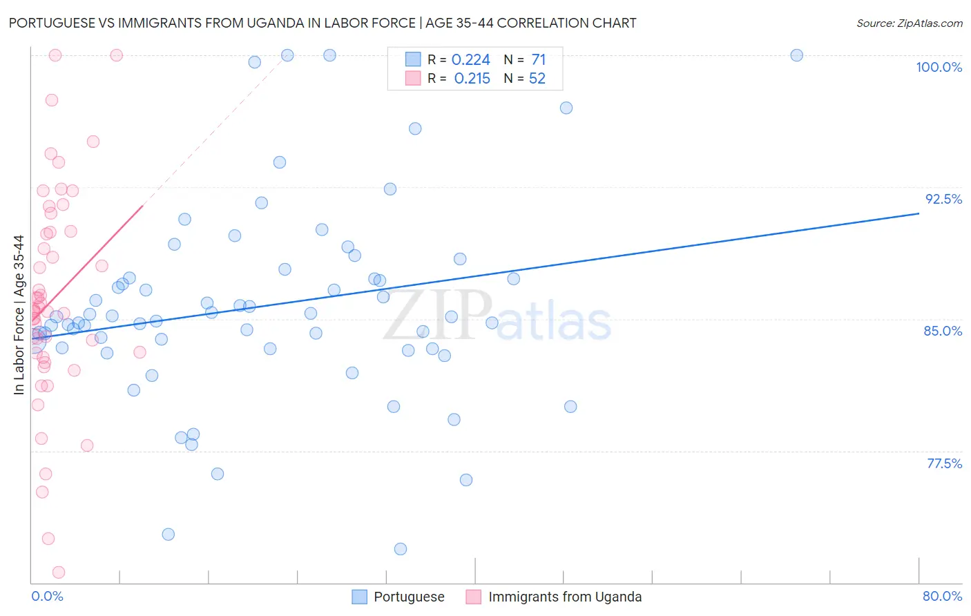 Portuguese vs Immigrants from Uganda In Labor Force | Age 35-44