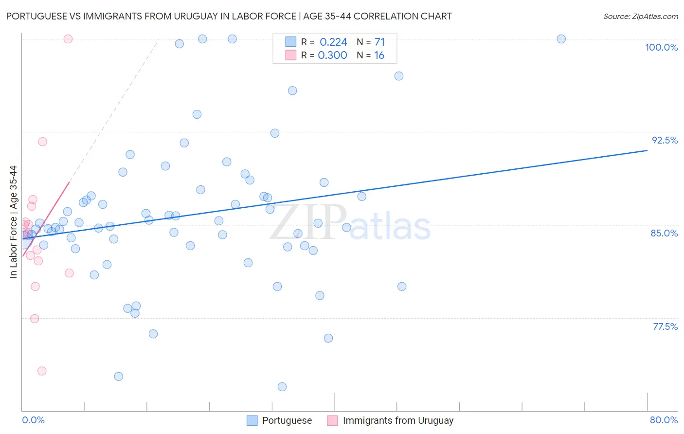 Portuguese vs Immigrants from Uruguay In Labor Force | Age 35-44