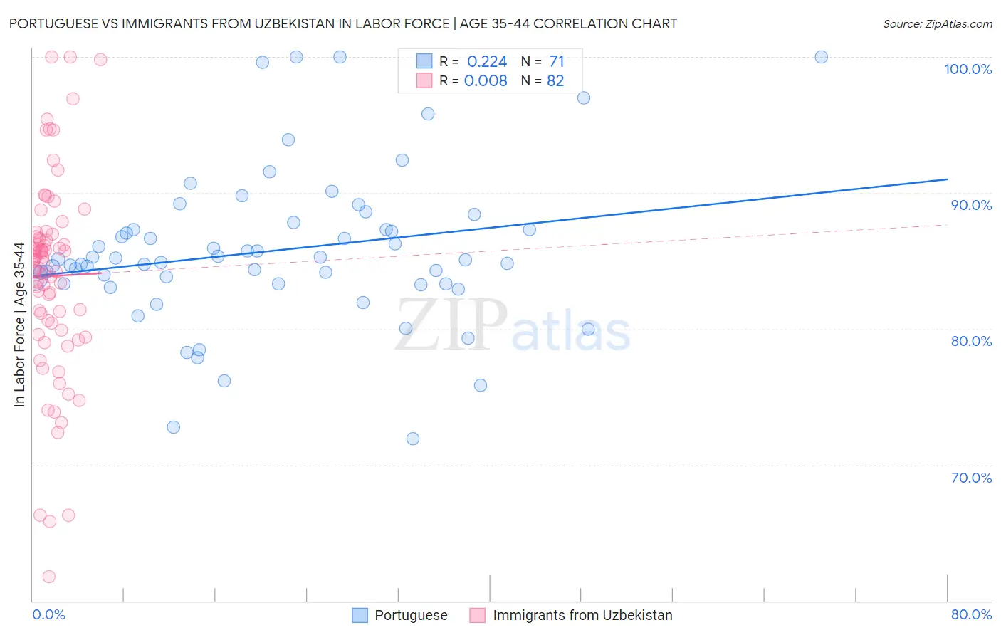 Portuguese vs Immigrants from Uzbekistan In Labor Force | Age 35-44