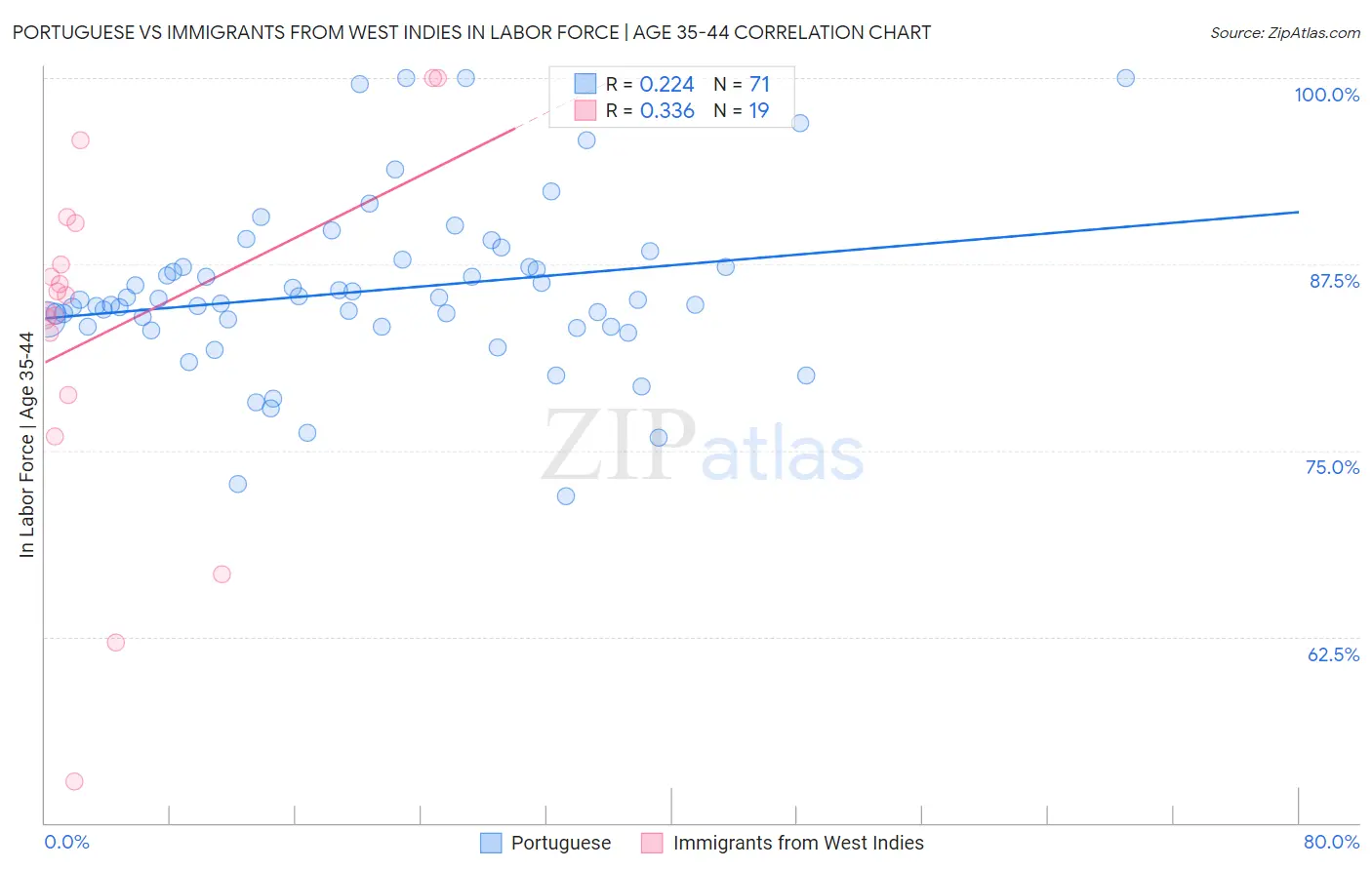 Portuguese vs Immigrants from West Indies In Labor Force | Age 35-44