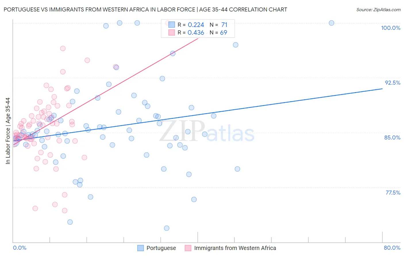 Portuguese vs Immigrants from Western Africa In Labor Force | Age 35-44