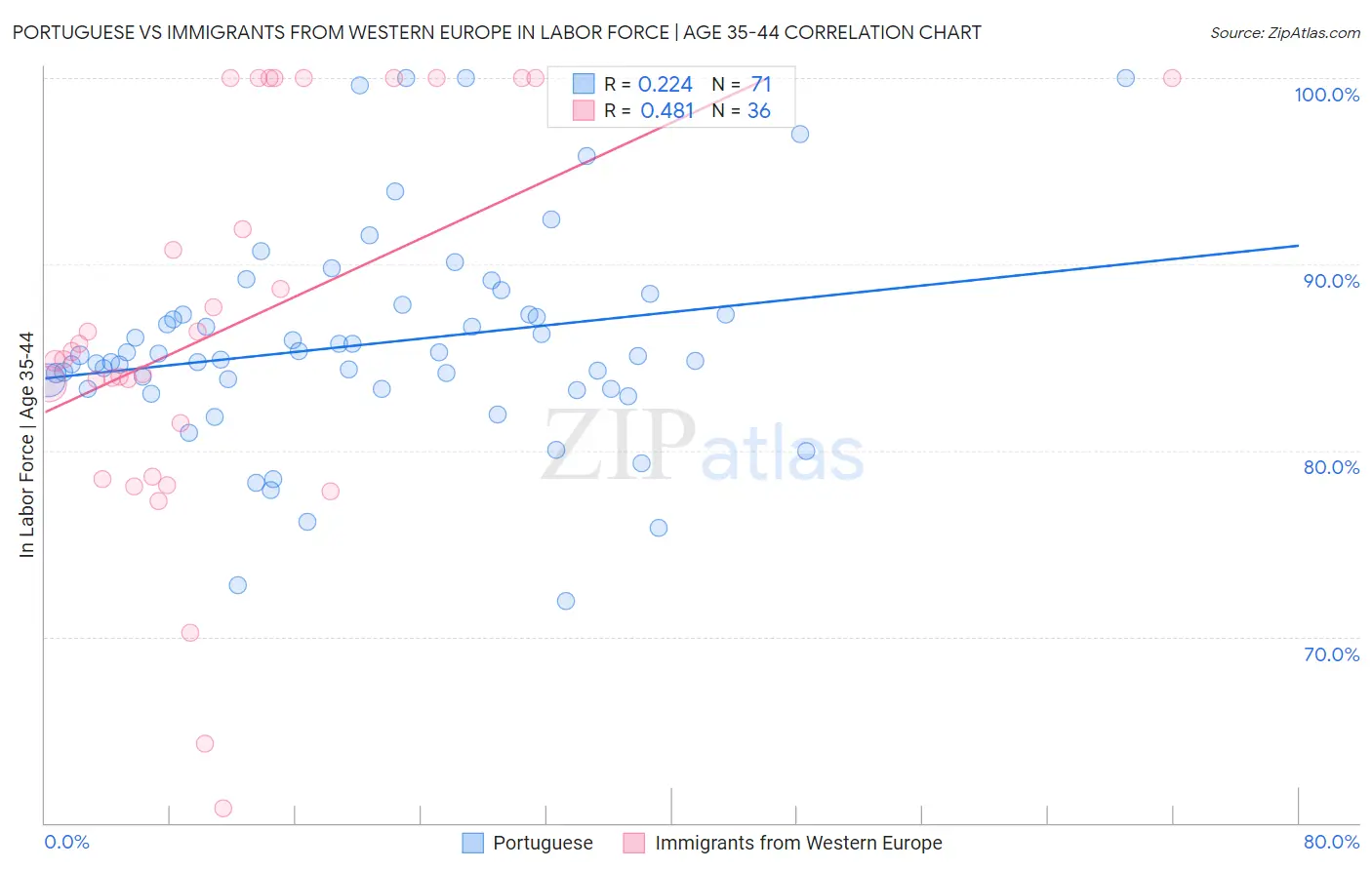 Portuguese vs Immigrants from Western Europe In Labor Force | Age 35-44