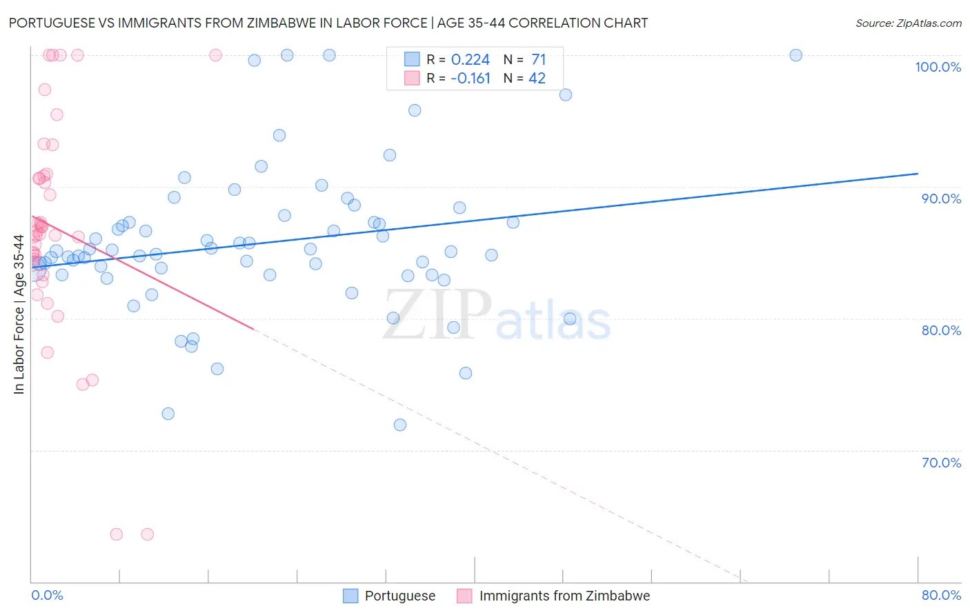 Portuguese vs Immigrants from Zimbabwe In Labor Force | Age 35-44