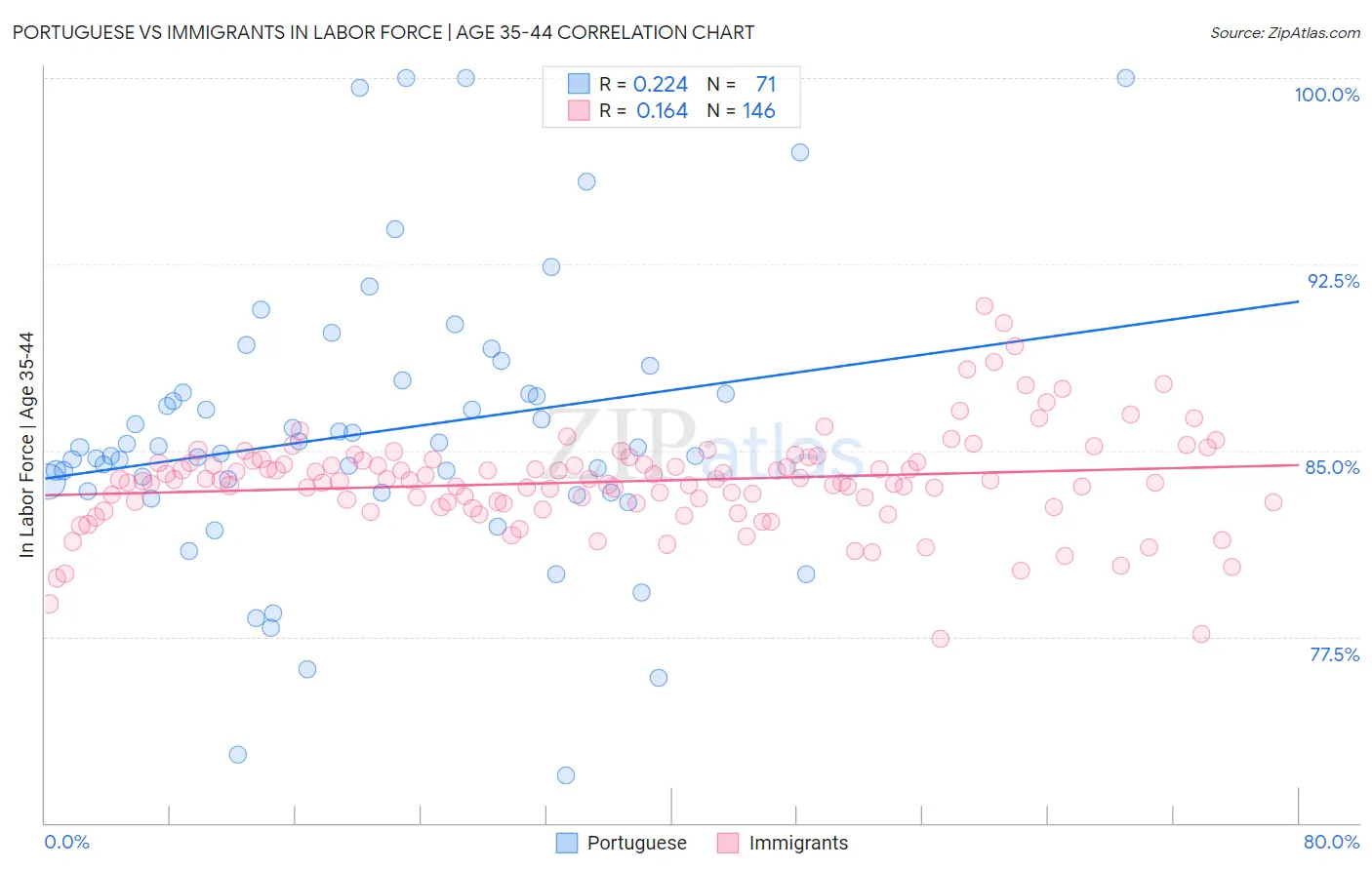 Portuguese vs Immigrants In Labor Force | Age 35-44