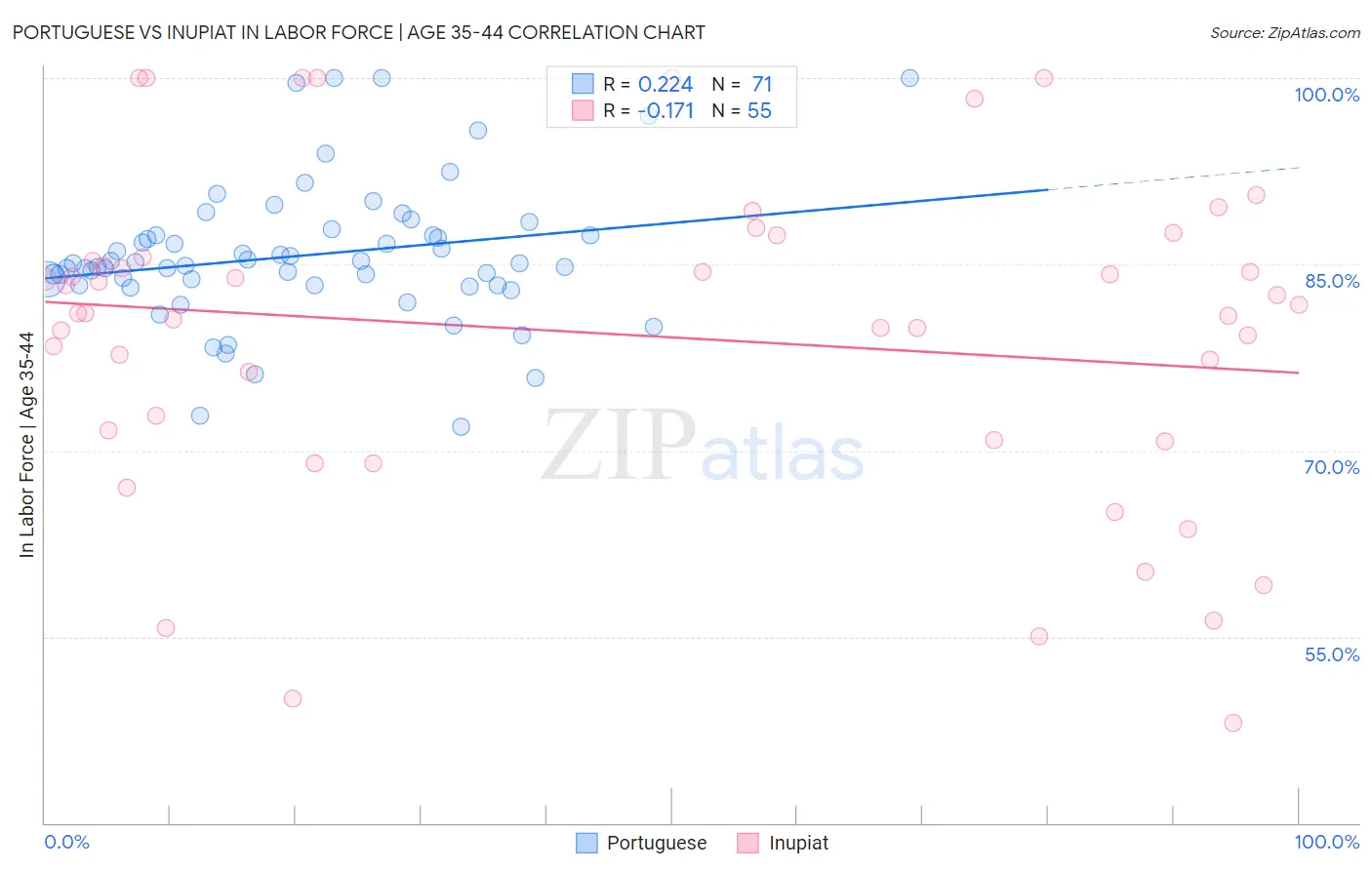 Portuguese vs Inupiat In Labor Force | Age 35-44
