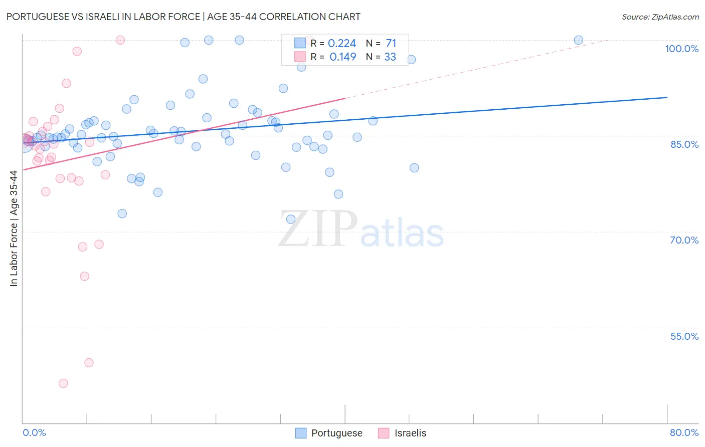 Portuguese vs Israeli In Labor Force | Age 35-44