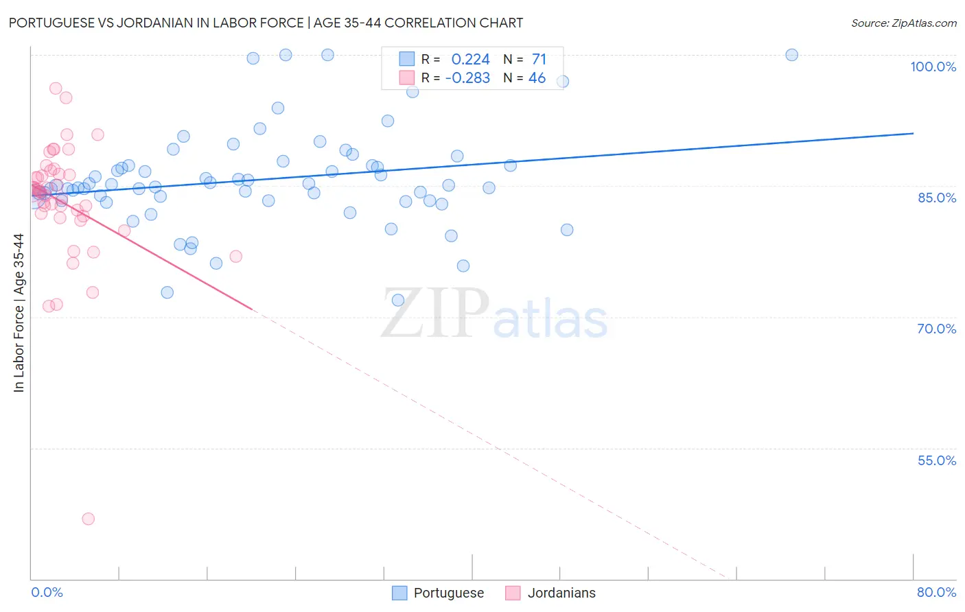 Portuguese vs Jordanian In Labor Force | Age 35-44