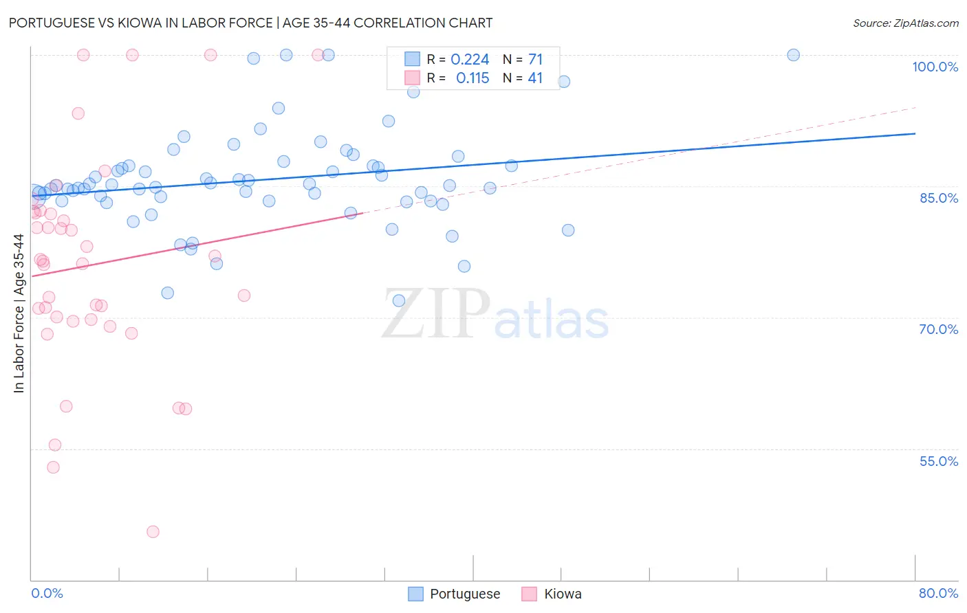 Portuguese vs Kiowa In Labor Force | Age 35-44