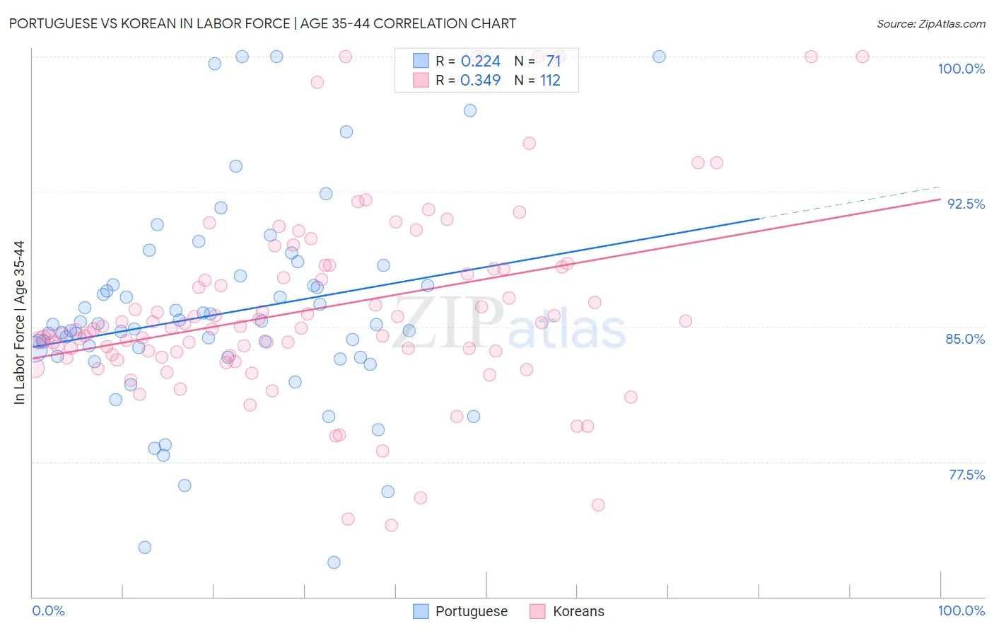 Portuguese vs Korean In Labor Force | Age 35-44