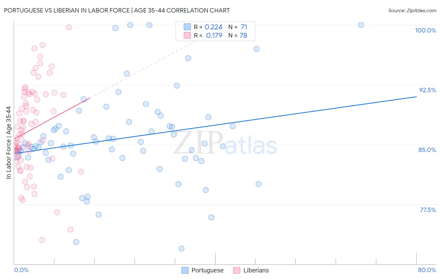 Portuguese vs Liberian In Labor Force | Age 35-44