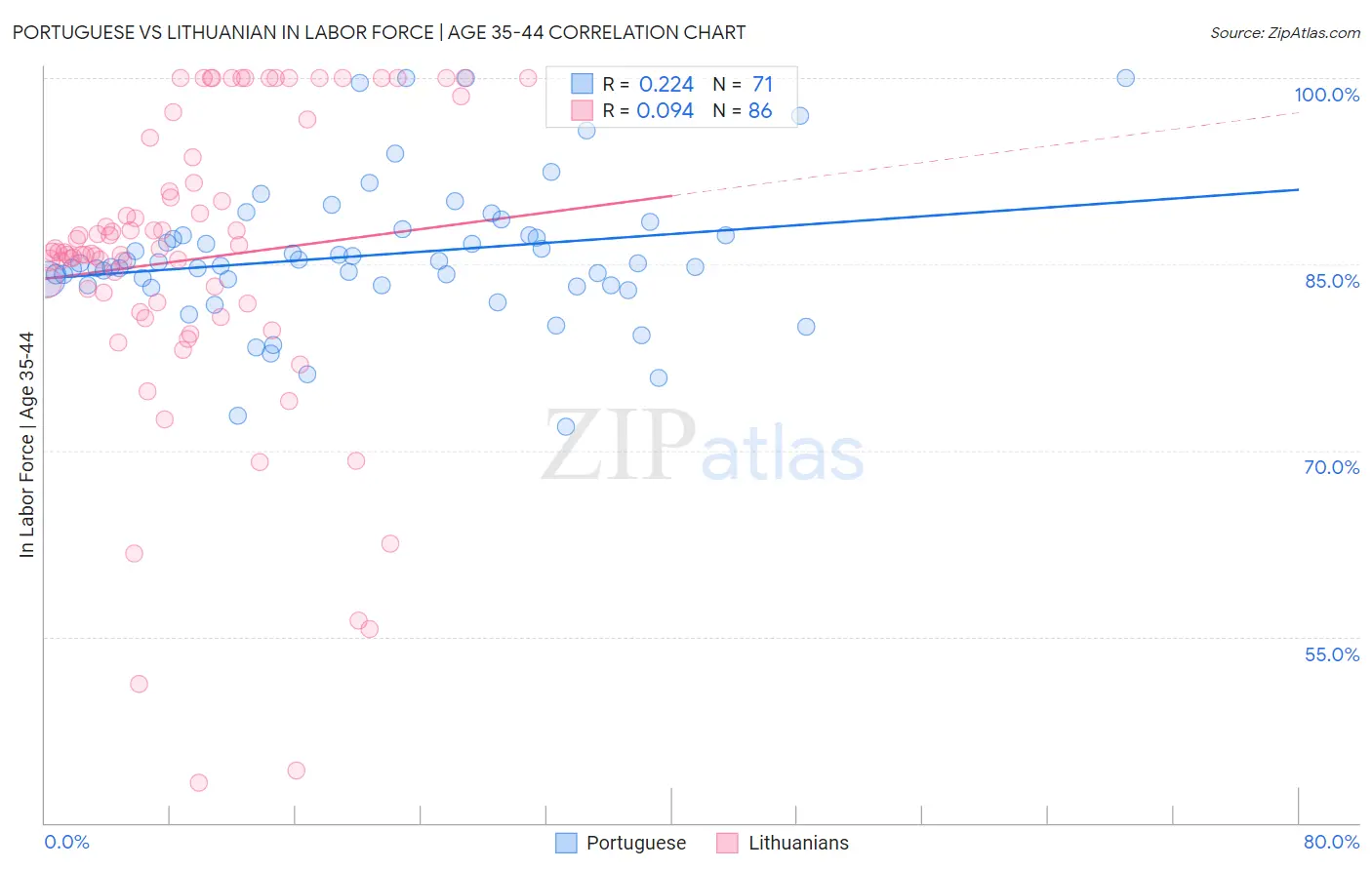 Portuguese vs Lithuanian In Labor Force | Age 35-44