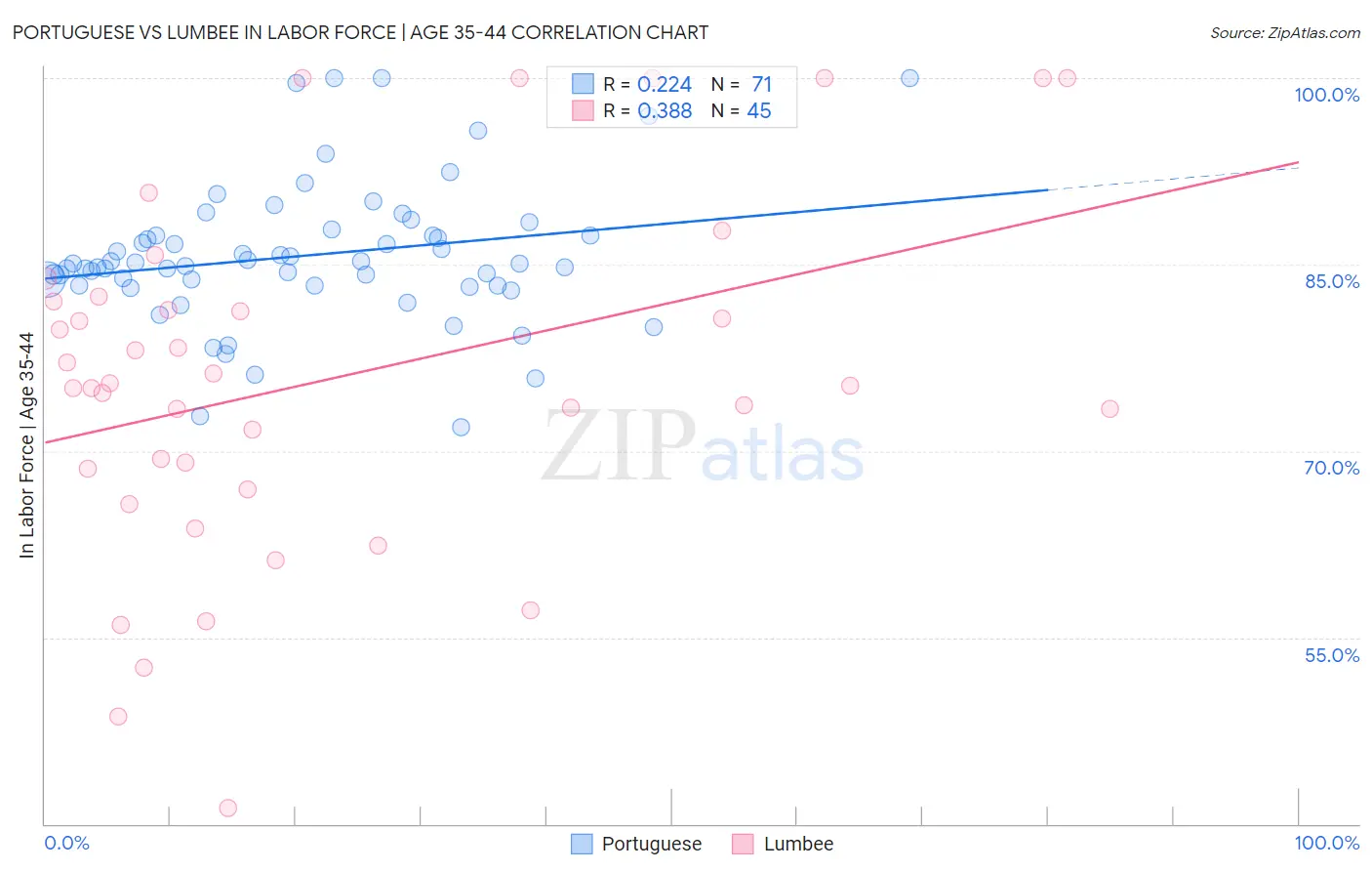 Portuguese vs Lumbee In Labor Force | Age 35-44
