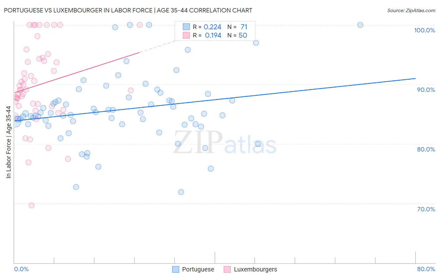 Portuguese vs Luxembourger In Labor Force | Age 35-44