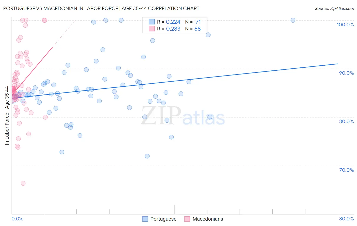 Portuguese vs Macedonian In Labor Force | Age 35-44