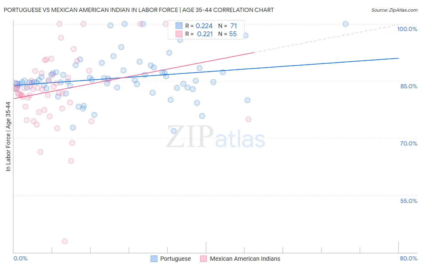 Portuguese vs Mexican American Indian In Labor Force | Age 35-44