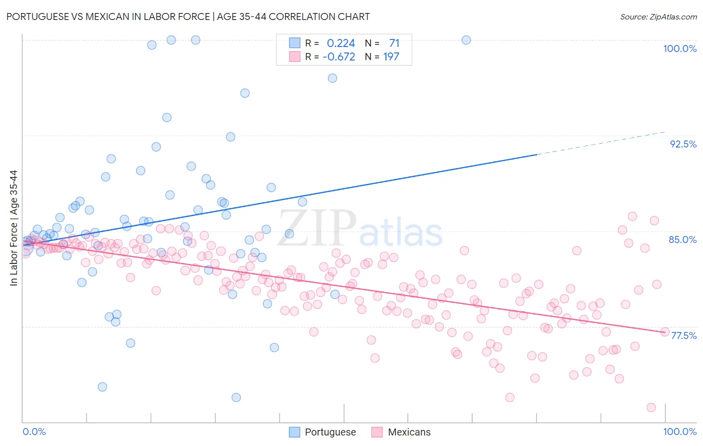 Portuguese vs Mexican In Labor Force | Age 35-44