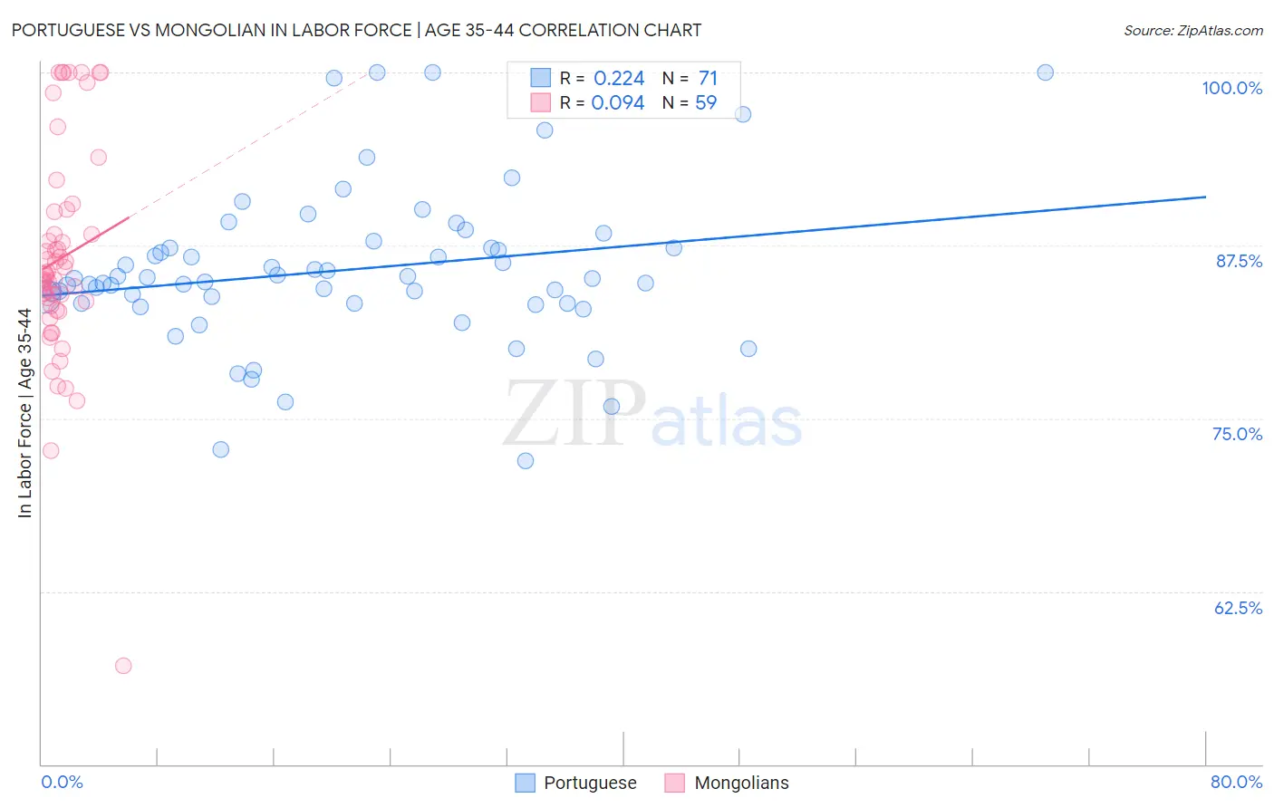 Portuguese vs Mongolian In Labor Force | Age 35-44