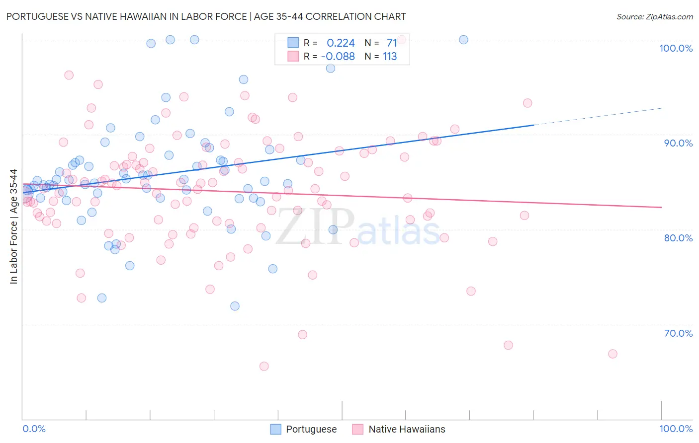 Portuguese vs Native Hawaiian In Labor Force | Age 35-44