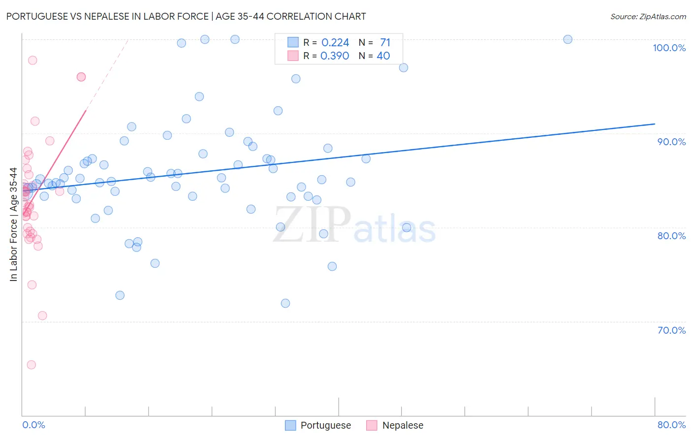 Portuguese vs Nepalese In Labor Force | Age 35-44