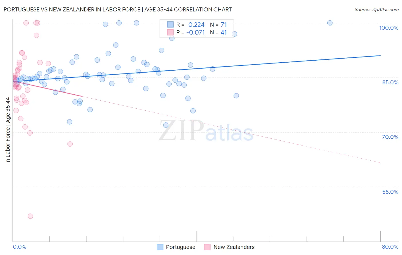 Portuguese vs New Zealander In Labor Force | Age 35-44