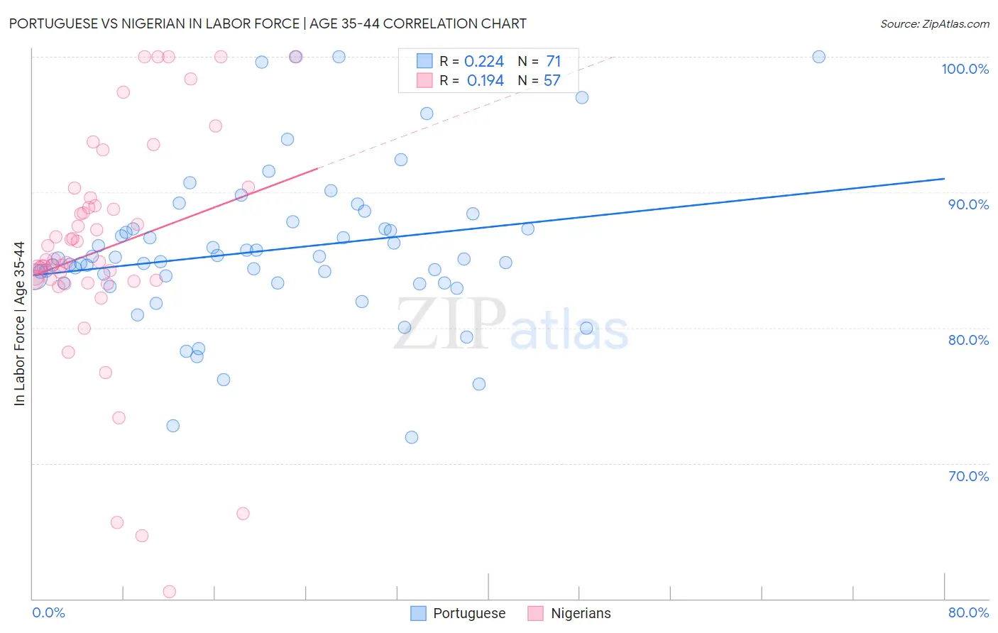 Portuguese vs Nigerian In Labor Force | Age 35-44