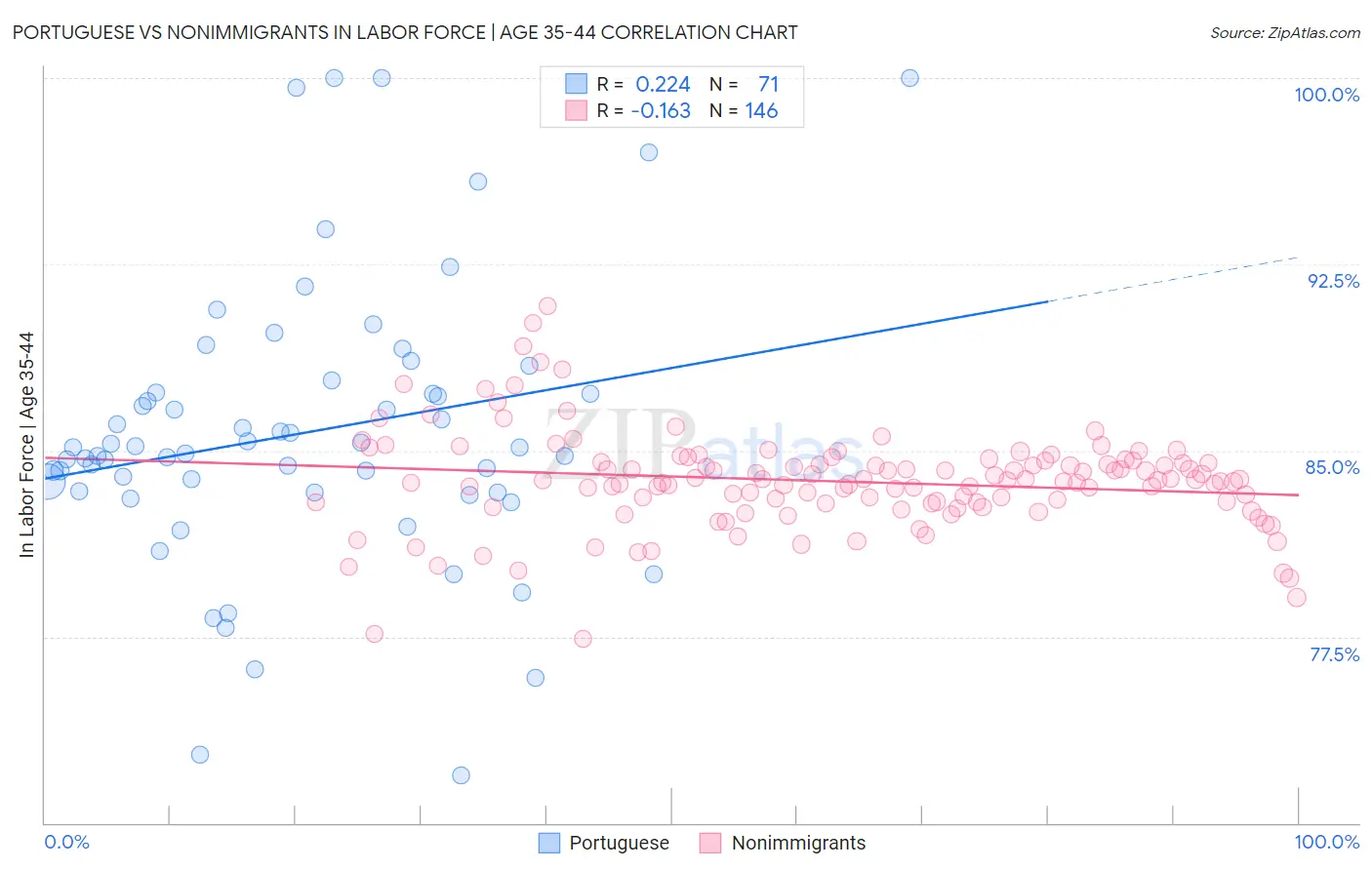 Portuguese vs Nonimmigrants In Labor Force | Age 35-44