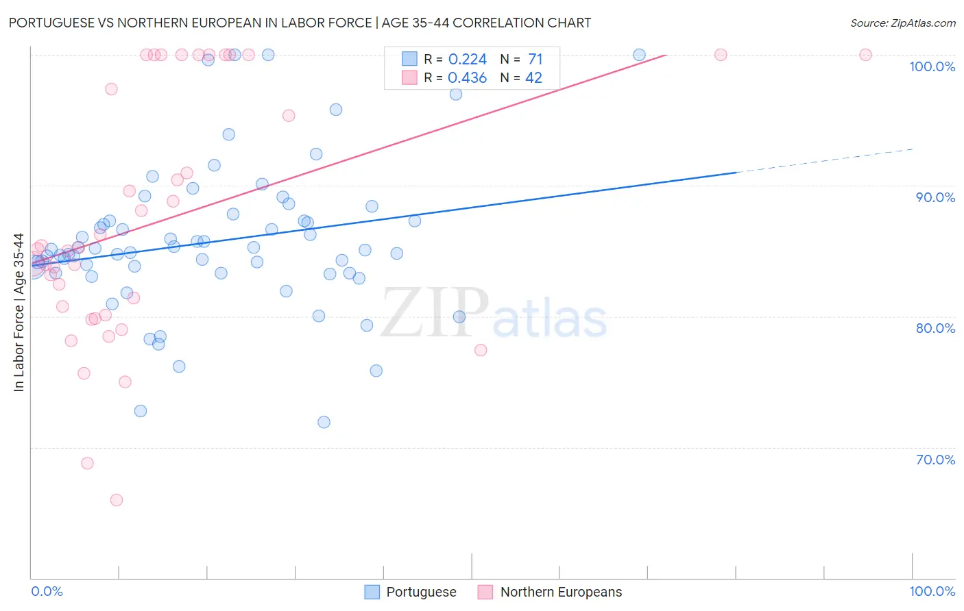 Portuguese vs Northern European In Labor Force | Age 35-44