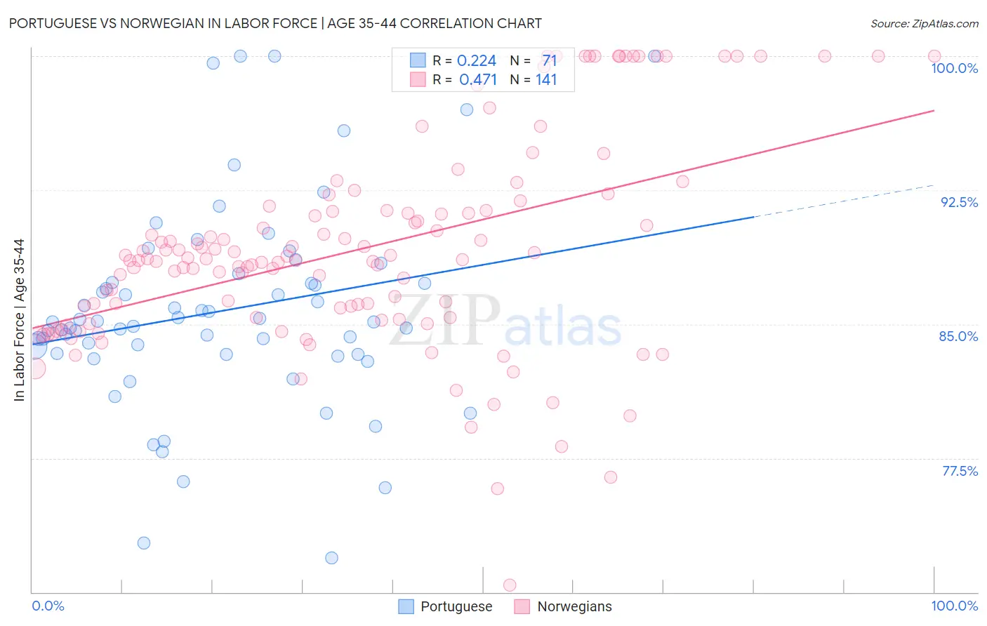 Portuguese vs Norwegian In Labor Force | Age 35-44